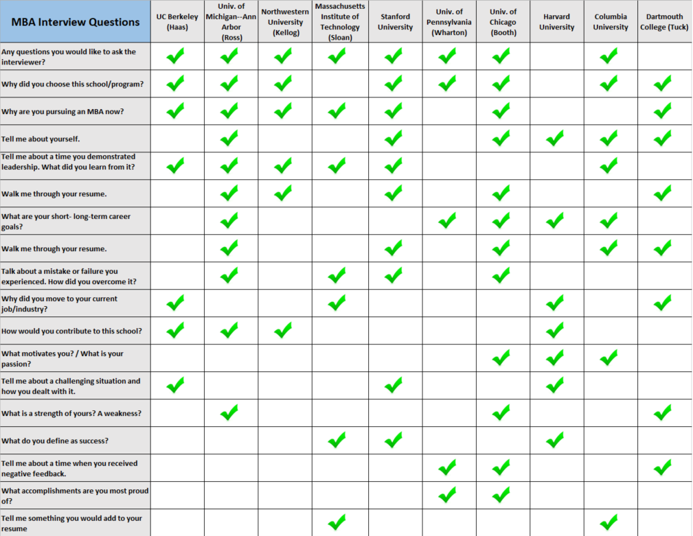 Common MBA Interview Questions and Answers in 20222023 Wordvice