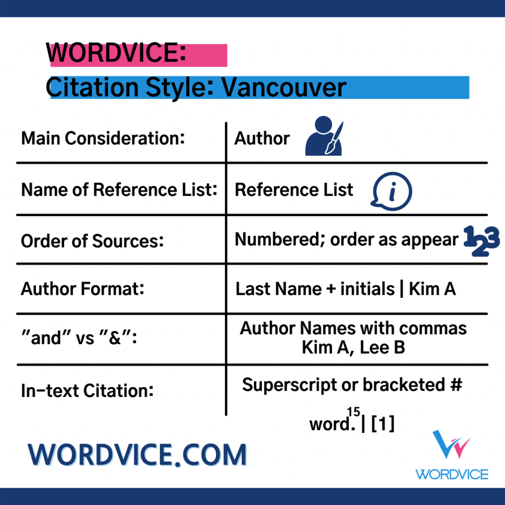 Citation Styles APA vs MLA, Vancouver vs Chicago Style Wordvice